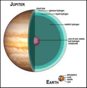 De verschillende lagen van Jupiter