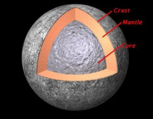 Mercurius bestaat uit een te grote kern, omringd door een mantel en een hele dunne korst.