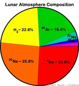 Samenstelling van de atmosfeer van de Maan