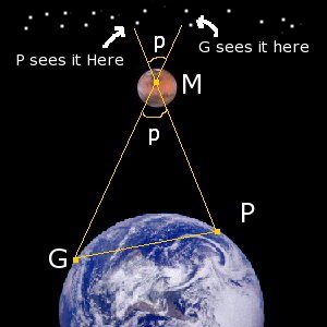 Voorbeeld van de parallax-methode die Cassini gebruikte voor het bepalen van de afstand.