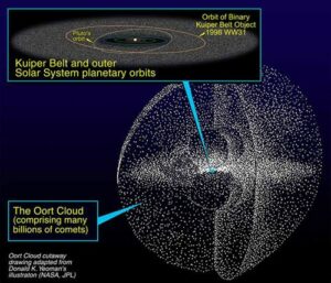 Grafische weergave van de Oort Wolk en de Kuiper Gordel (NASA)