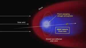 De invloed van de zonnewind op de atmosfeer van Pluto