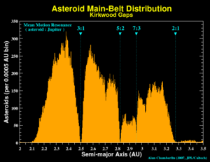 Kirkwood-scheidingen in de asteroïdengordel