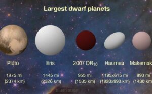 De dwergplaneten in ons zonnestelsel