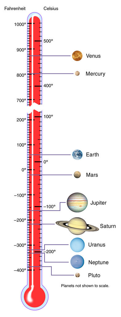 De gemiddelde temperatuur van de planeten in ons zonnestelsel