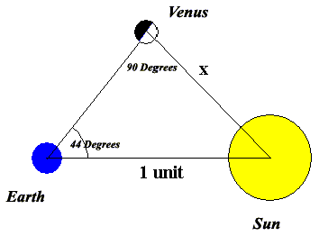 Venus gebruiken om de afstand van de Aarde tot de Zon te berekenen