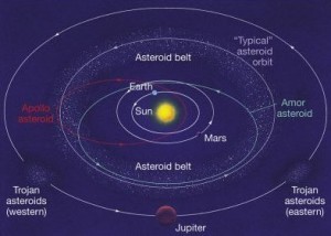 De verschillende groepen asteroïden