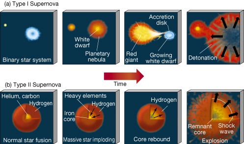 Onstaan supernova Type I en Type II