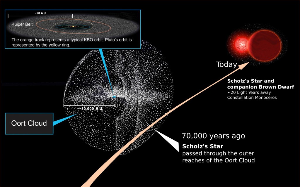 De ster van Scholz schampt de Oort-wolk