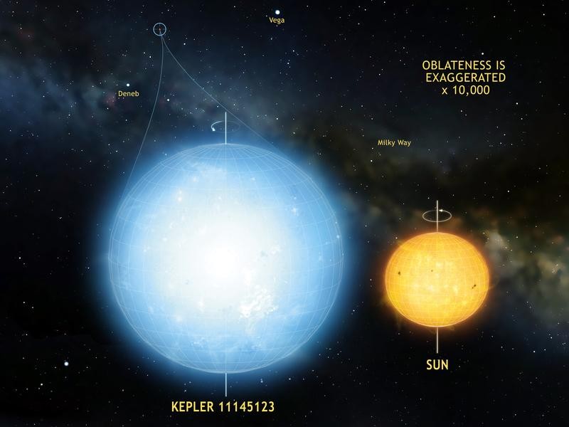 Kepler 11145123 is het rondste natuurlijke object in het heelal