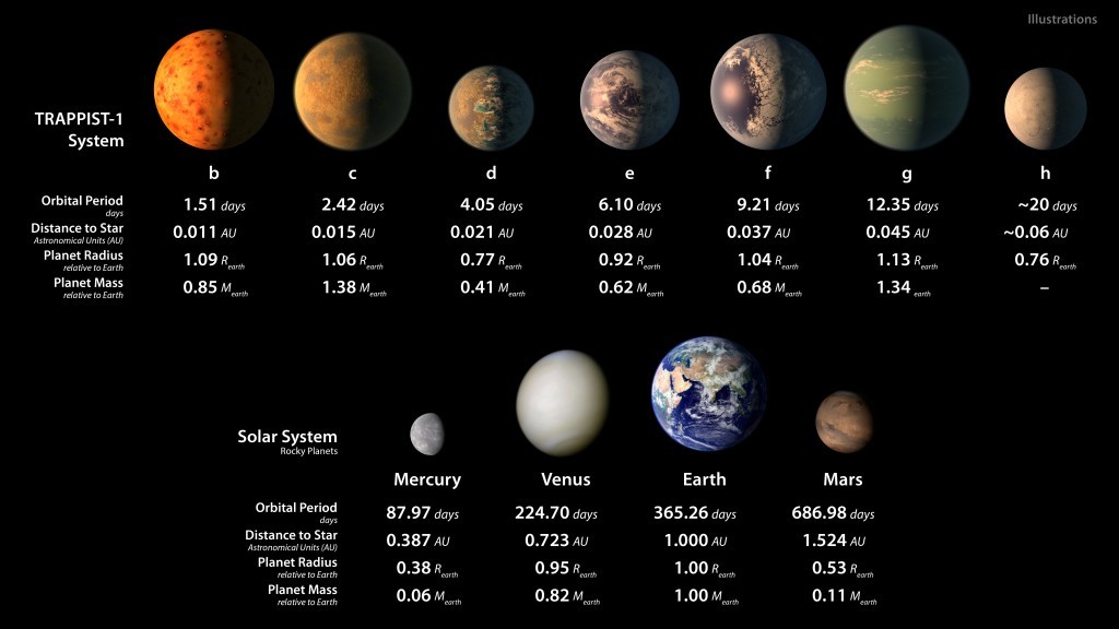 De planeten van TRAPPIST-1