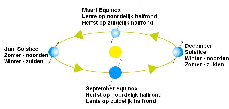 Equinoxen en Solstices