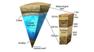 Interne opbouw van Jupiter