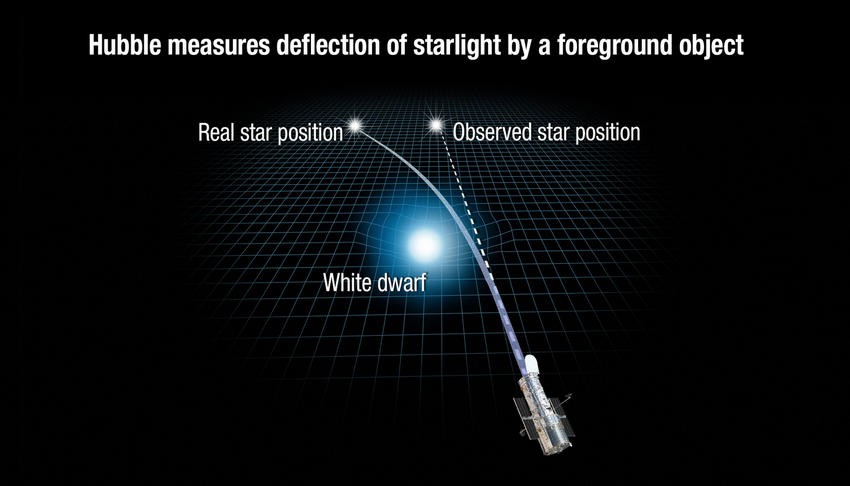 zwaartekracht buigt sterlicht af