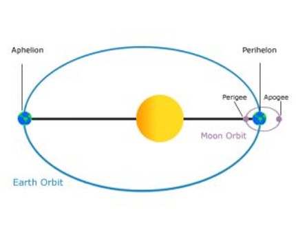 De Aarde in het aphelium en het perihelium