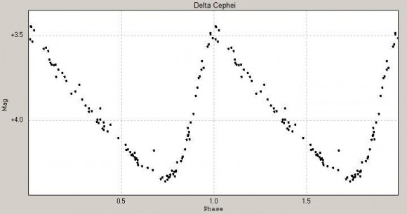 de lichtcurve van Delta Cephei
