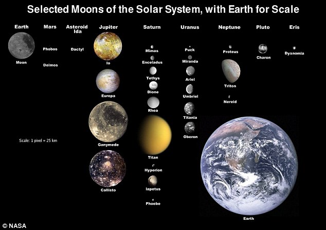 manen van het zonnestelsel vergeleken met de aarde