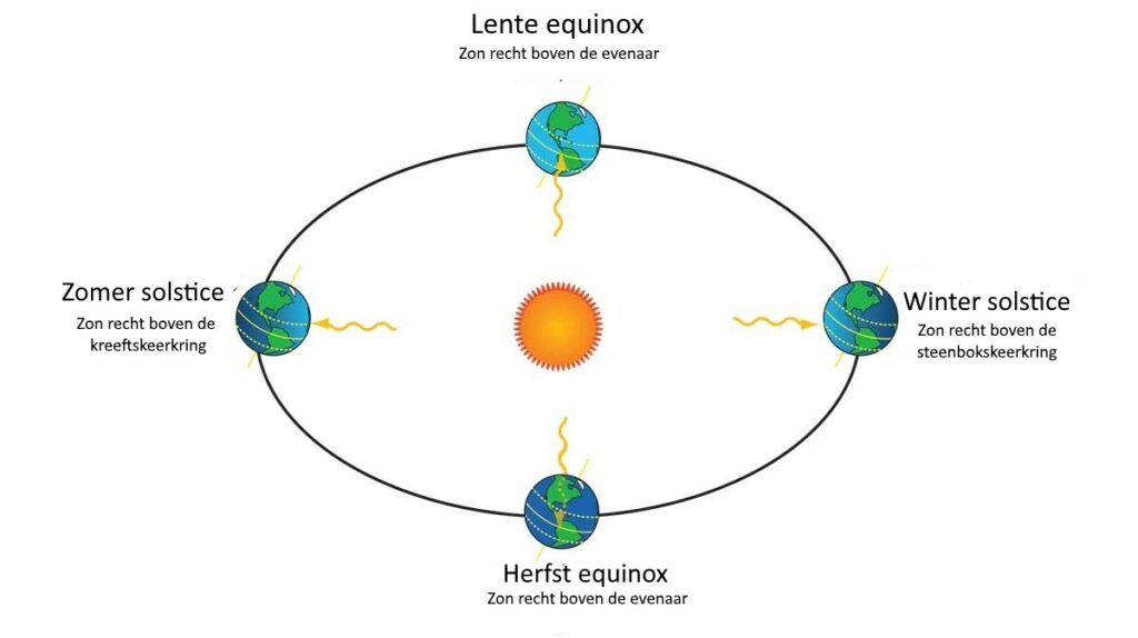 De baan van de Aarde om de Zon en de verschillende seizoenen