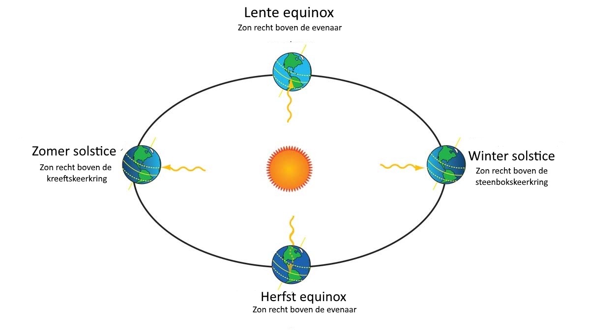 De baan van de Aarde om de Zon en de verschillende seizoenen