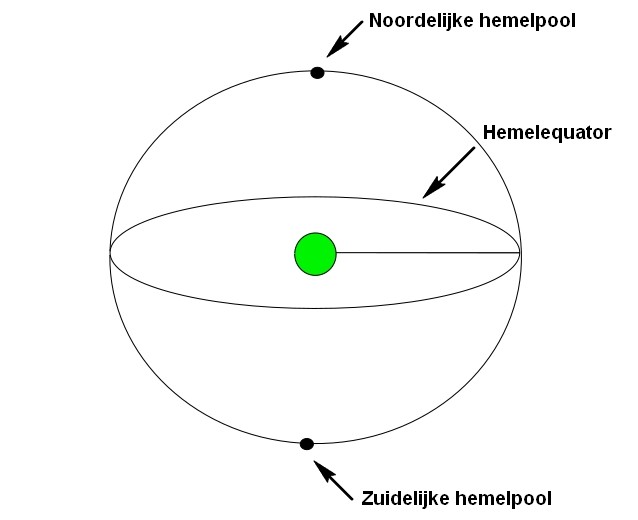 De hemelequator
