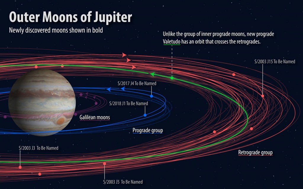 De banen van alle Jupitermanen