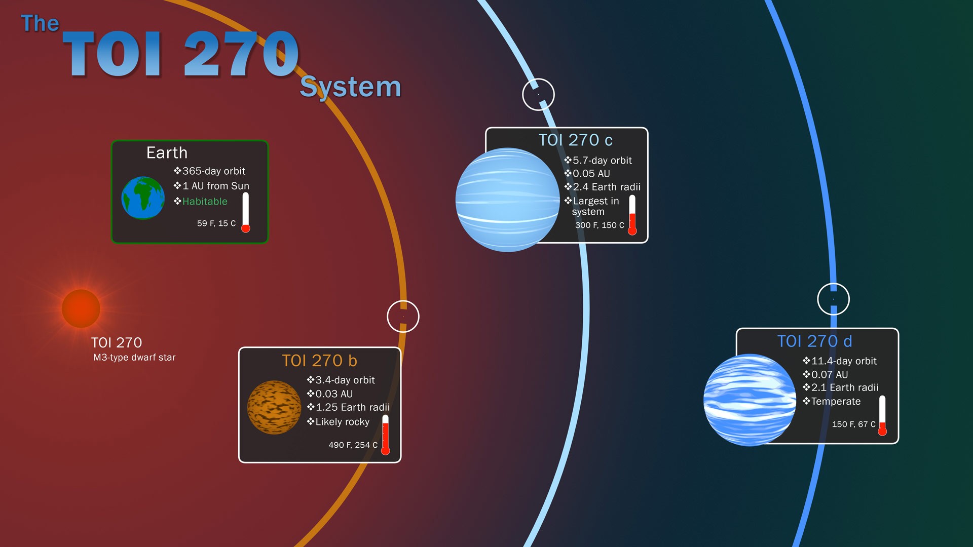 Tess ontdekt 3 planeten bij TOI 270
