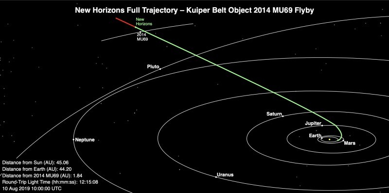 Positie New Horizons op 10 augustus 2019