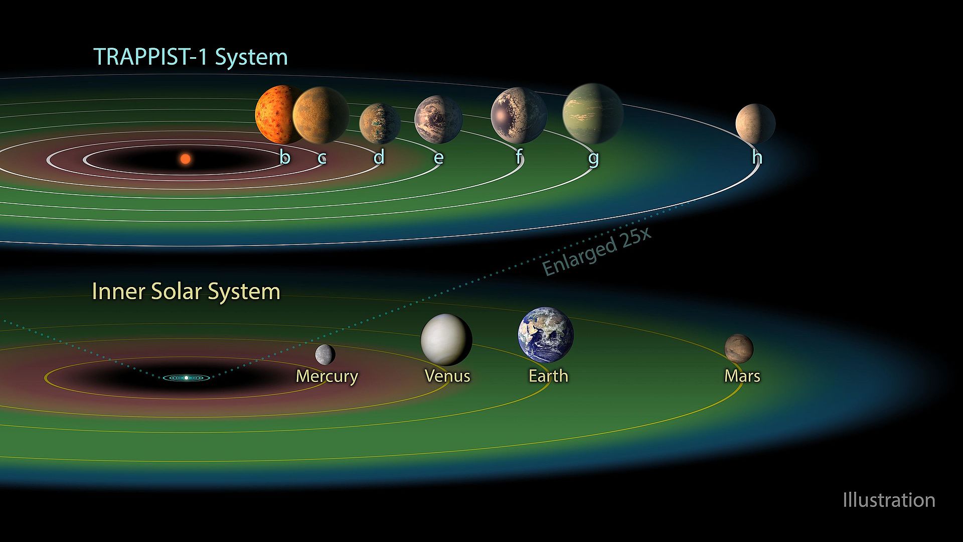 De bewoonbare zone rond TRAPPIST-1