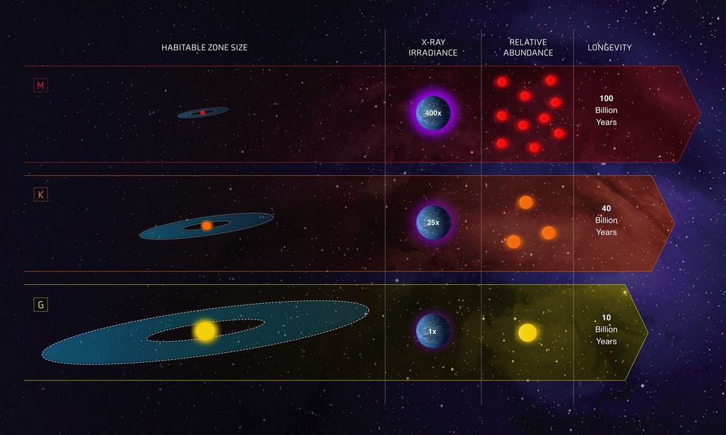 Vergelijking tussen de verschillende type sterren