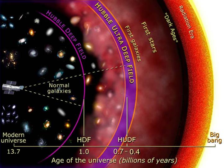 Schematische weergave Hubble Deep Field