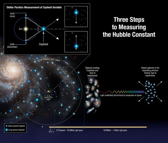 Schema om de uitdijingssnelheid van het heelal te meten