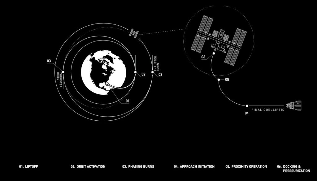 De route van Crew Dragon naar het ISS