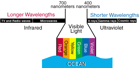 Het zichtbare deel van het elektromagnetische spectrum.