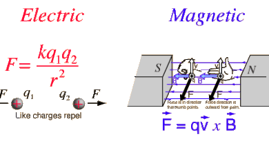 De elektromagnetische kracht