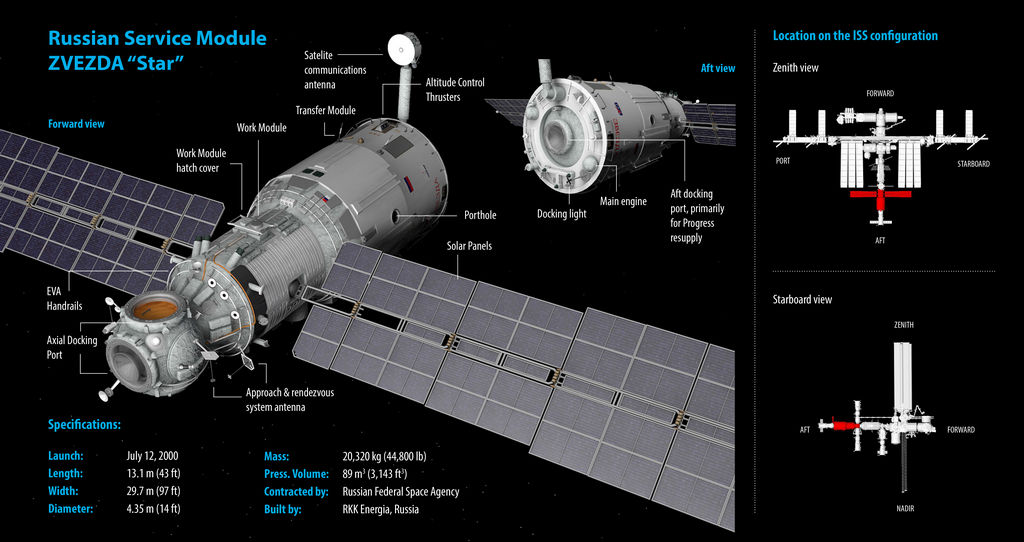 De Russische Zvezda-module van het ISS