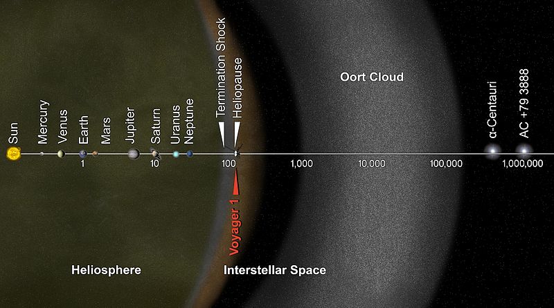 De heliopauze en de interstellaire ruimte