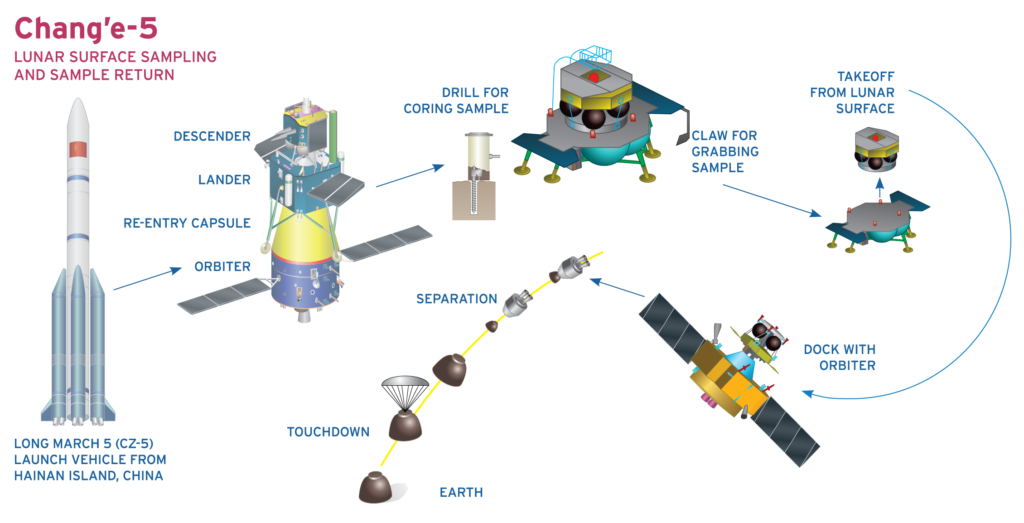 Schema Chang'e 5 missie