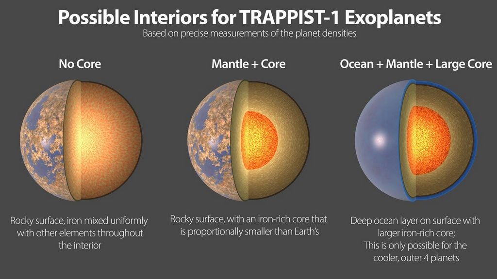 Mogelijke samenstelling van de zeven TRAPPIST-1 planeten