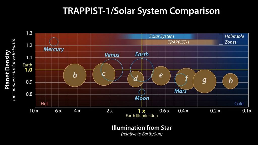 Het TRAPPIST-1 systeem vergeleken met ons zonnestelsel
