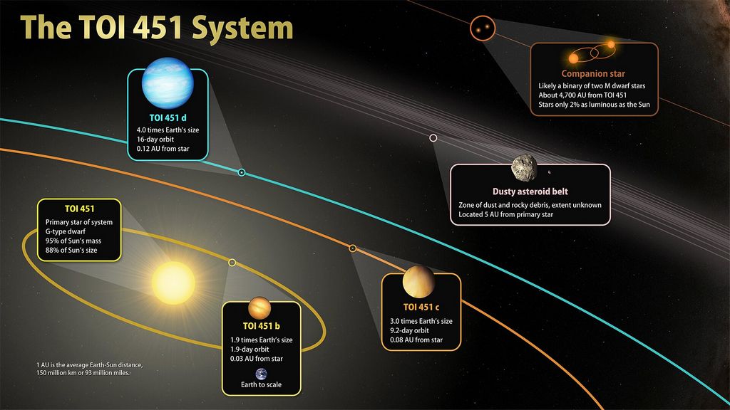 De kenmerken van het planetensysteem bij TOI 451
