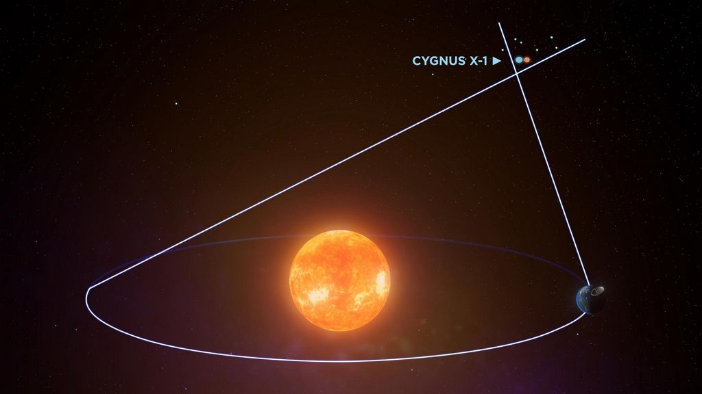 Cygnus X-1 waargenomen met de parallaxmethode