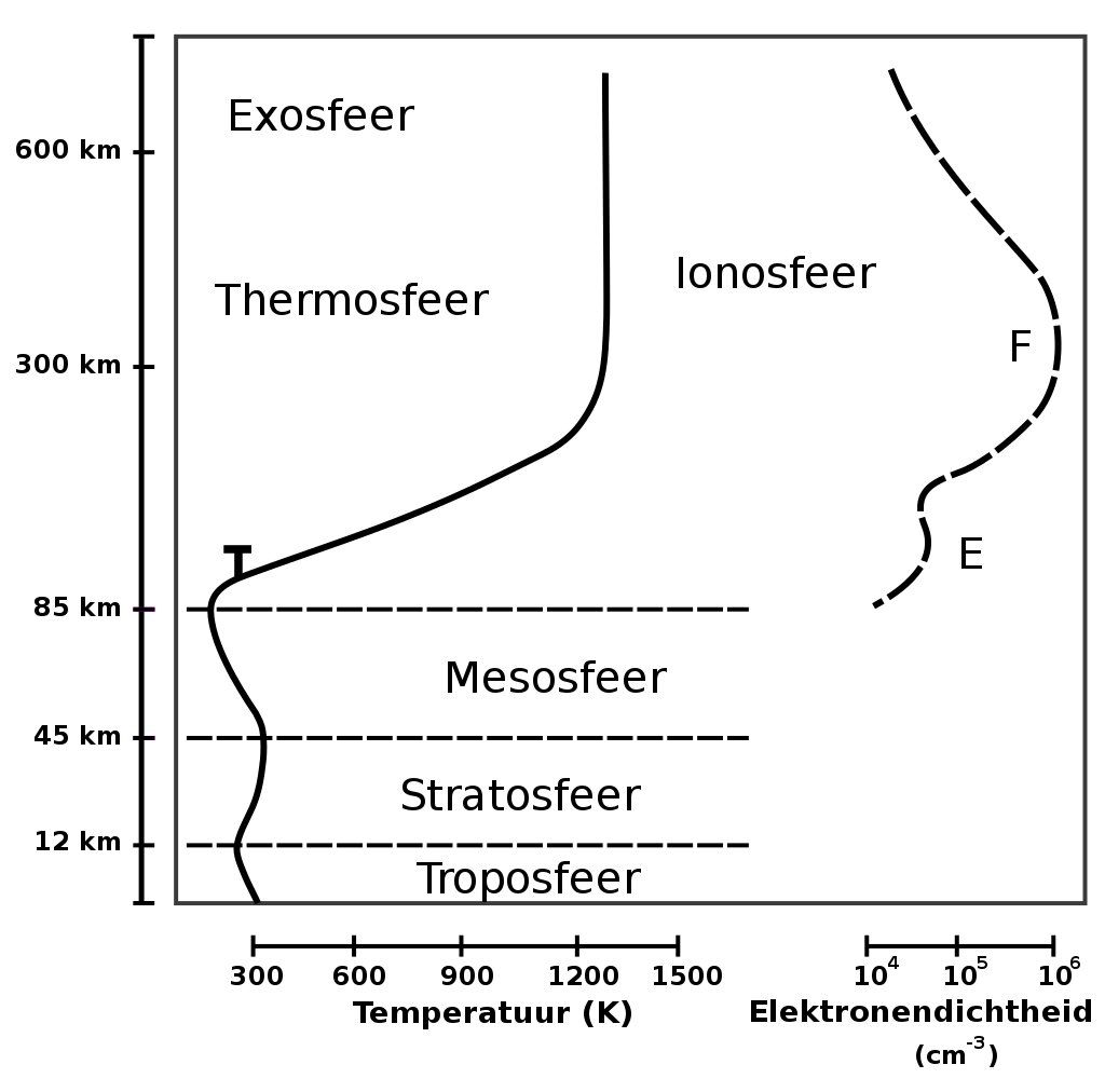 Schema van de atmosfeer met de ionosfeer