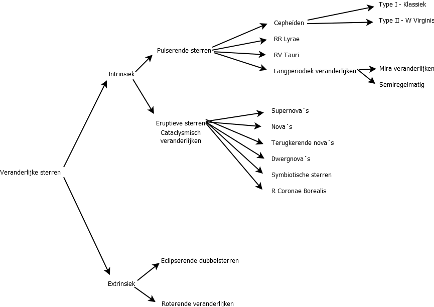 Diagram met classificatie van veranderlijke sterren.