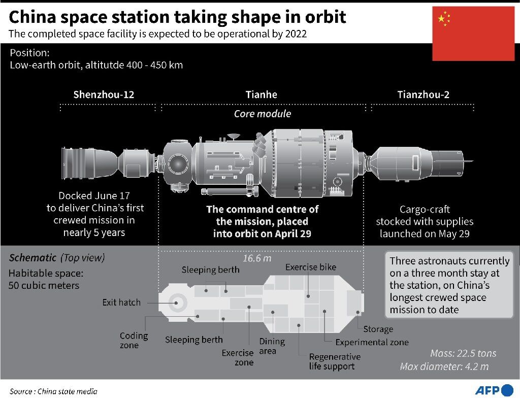 Deze afbeelding toont de huidige configuratie van het Chinese ruimtestation.
