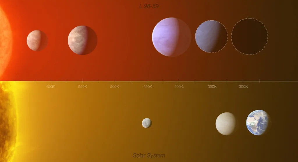 Deze afbeelding toont een vergelijking tussen het L 98-59 exoplanetensysteem en een deel van het binnenste zonnestelsel. 