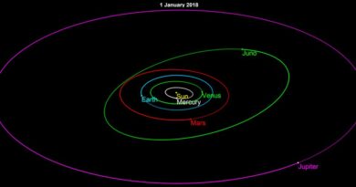 De baan van 3 Juno