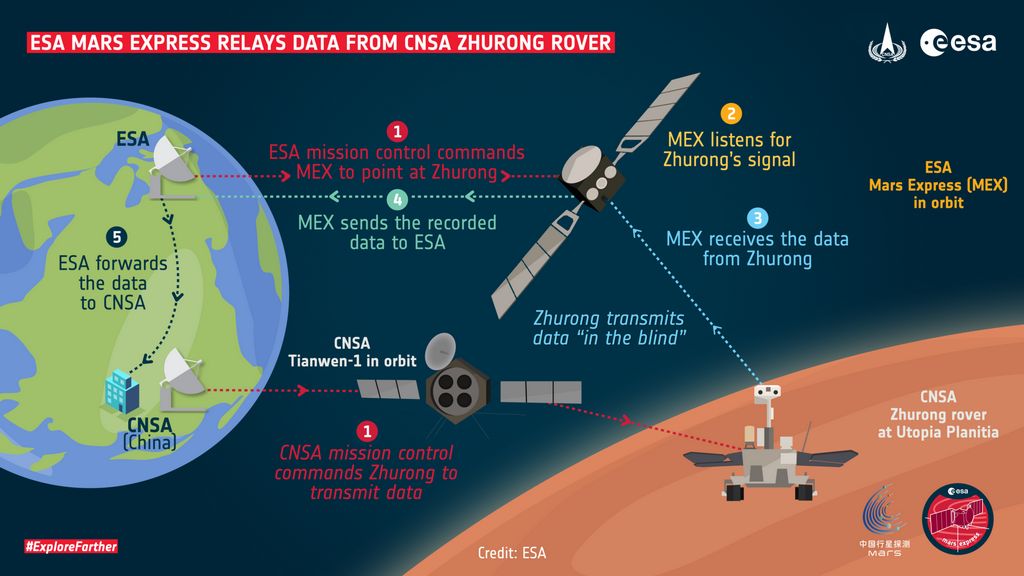 Mars Express stuurt data van Zhurong naar de Aarde