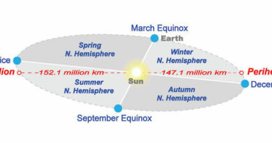 Diagram van seizoenen, aphelium en perihelium
