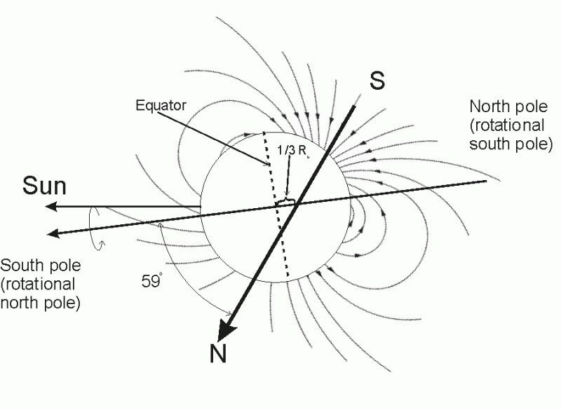 Diagram van het magneetveld van Uranus