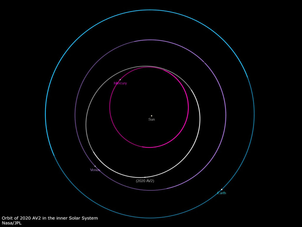 De baan van 2022 AV2 in het binnenste zonnestelsel.